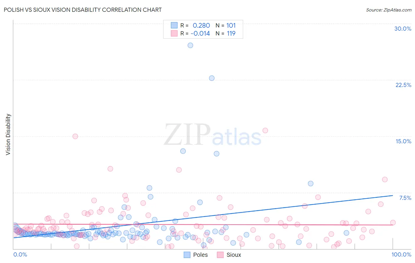 Polish vs Sioux Vision Disability