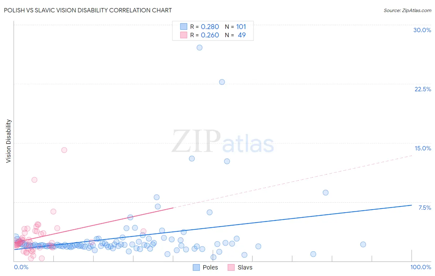 Polish vs Slavic Vision Disability