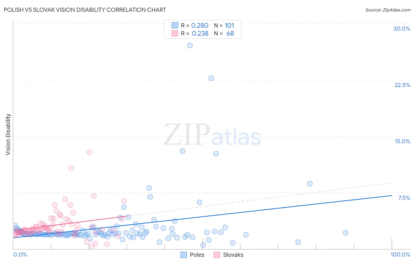 Polish vs Slovak Vision Disability