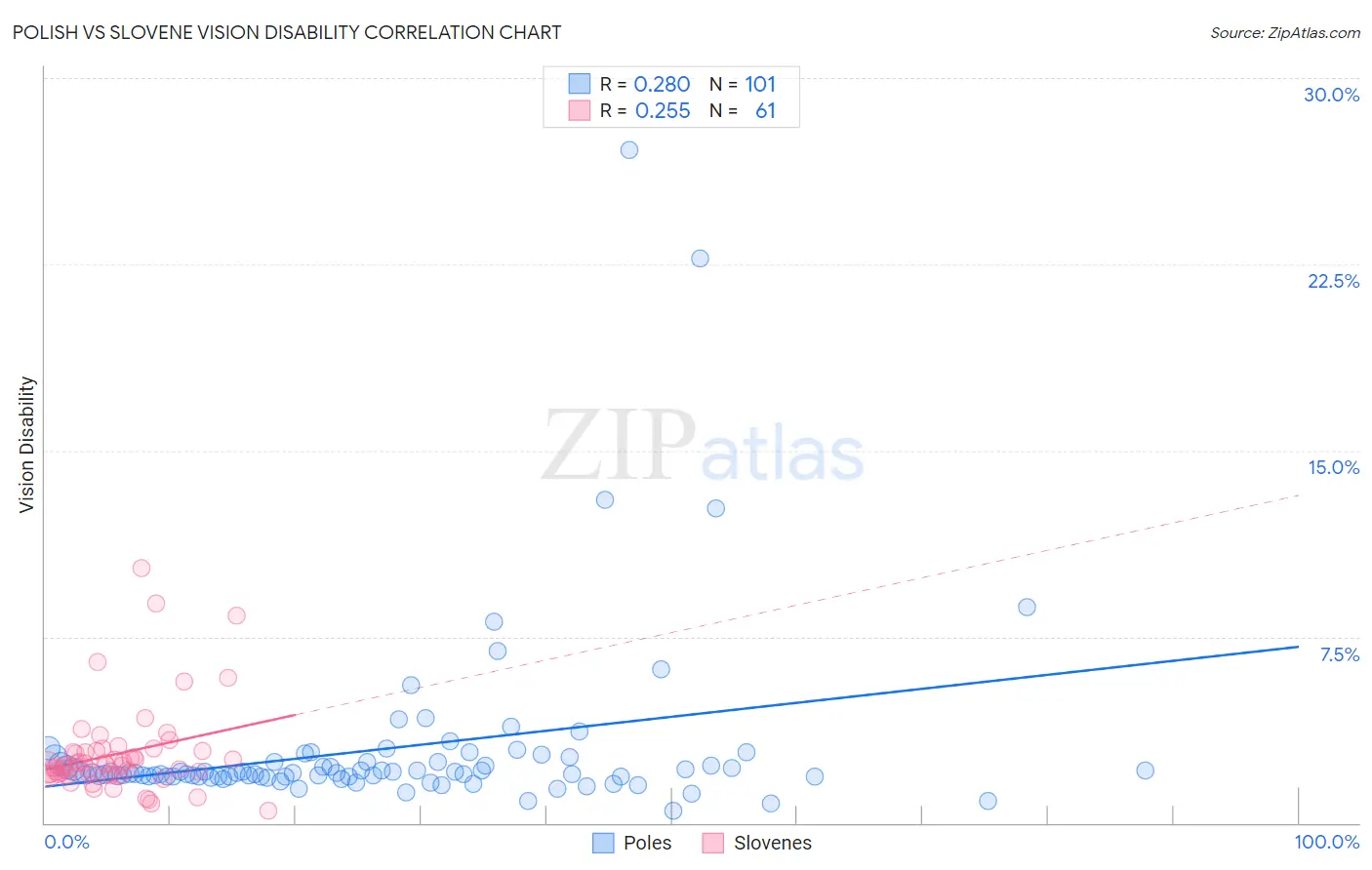 Polish vs Slovene Vision Disability