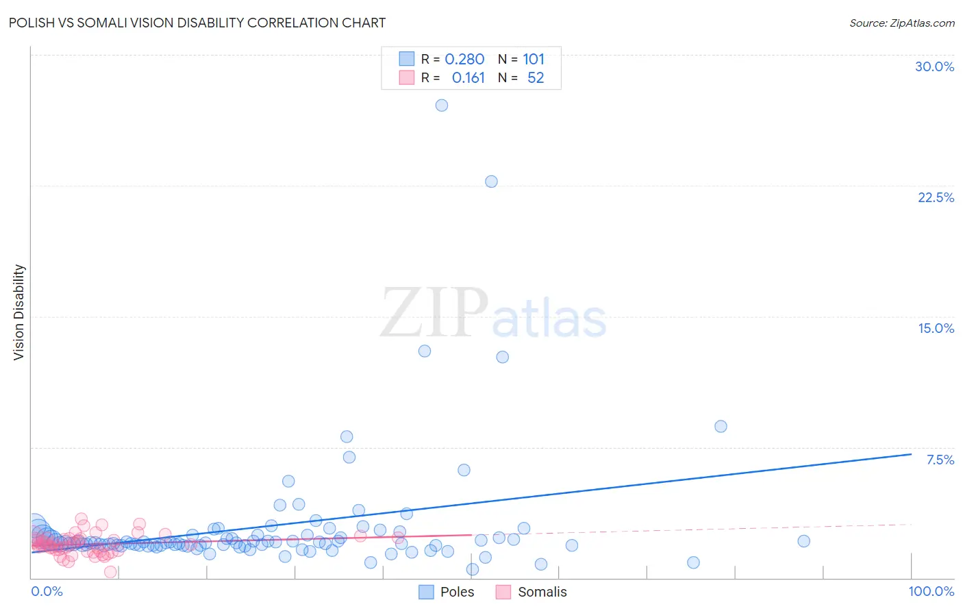 Polish vs Somali Vision Disability