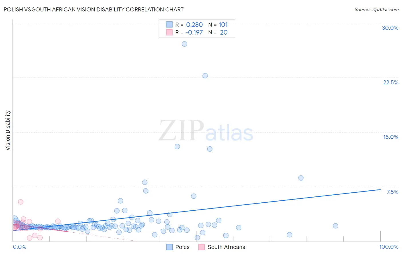 Polish vs South African Vision Disability