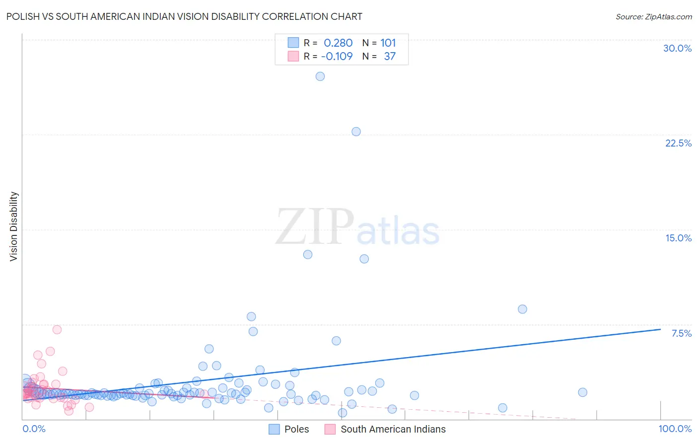 Polish vs South American Indian Vision Disability