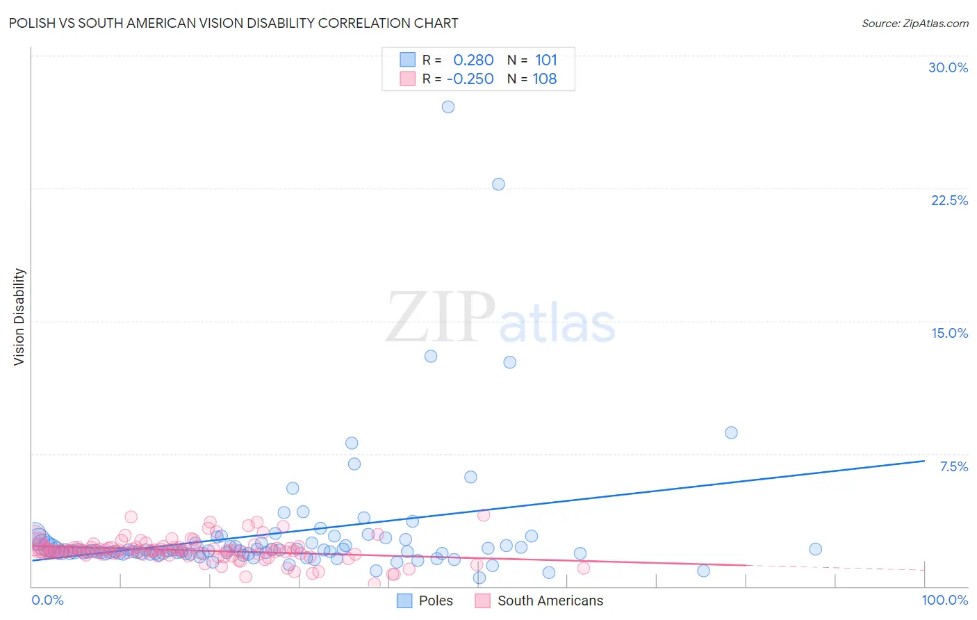 Polish vs South American Vision Disability
