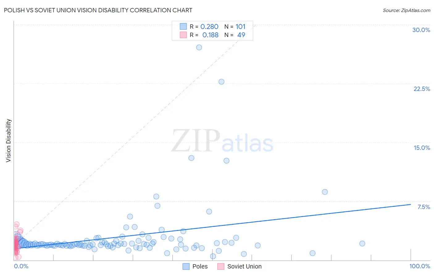Polish vs Soviet Union Vision Disability