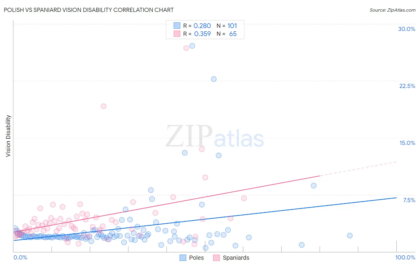 Polish vs Spaniard Vision Disability