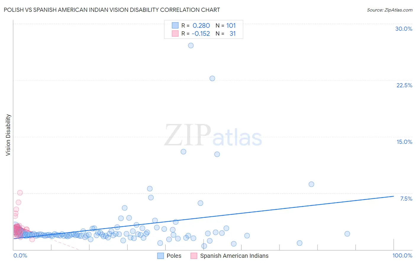Polish vs Spanish American Indian Vision Disability