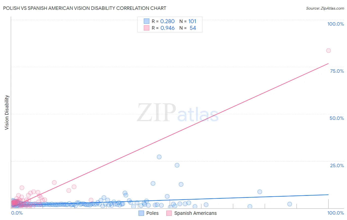 Polish vs Spanish American Vision Disability