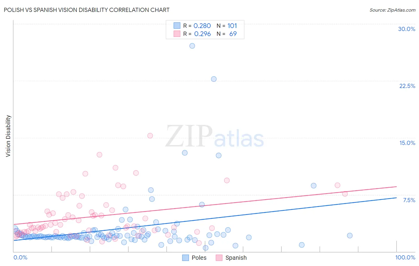 Polish vs Spanish Vision Disability