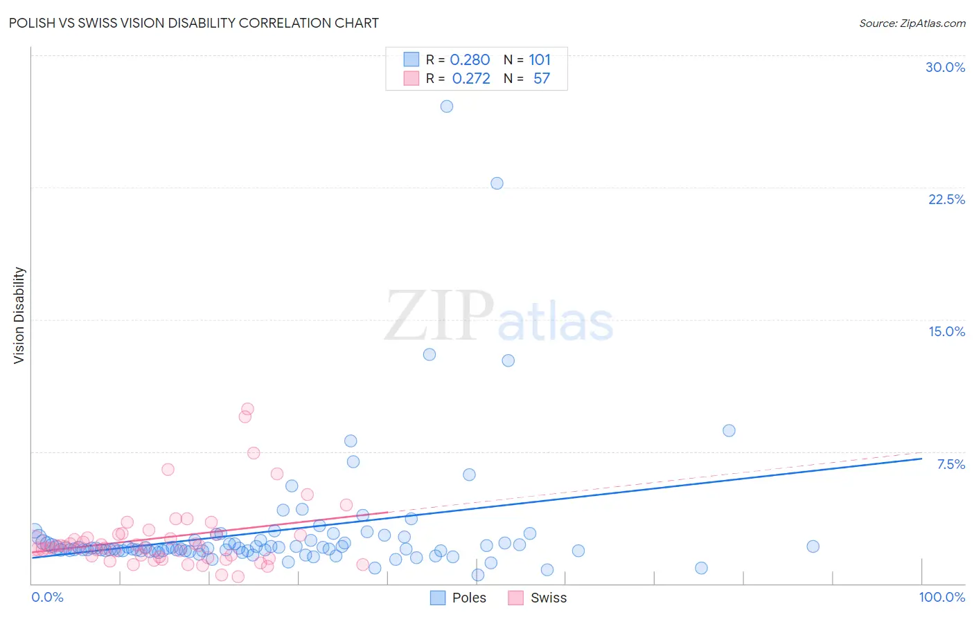 Polish vs Swiss Vision Disability