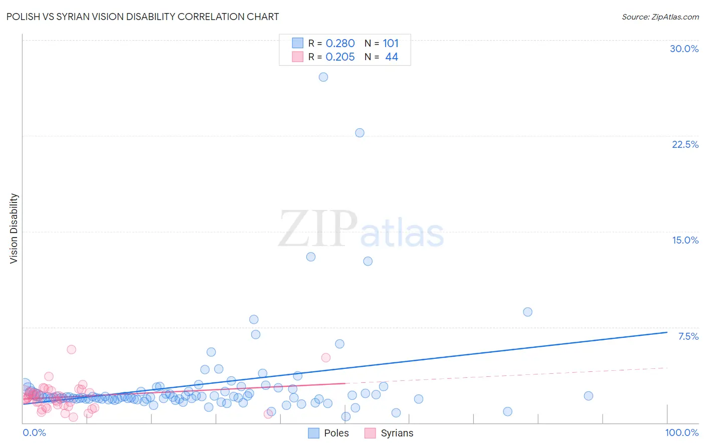 Polish vs Syrian Vision Disability