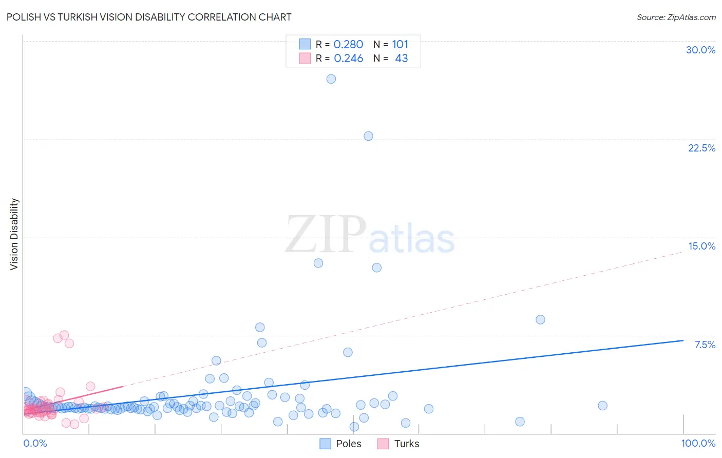 Polish vs Turkish Vision Disability