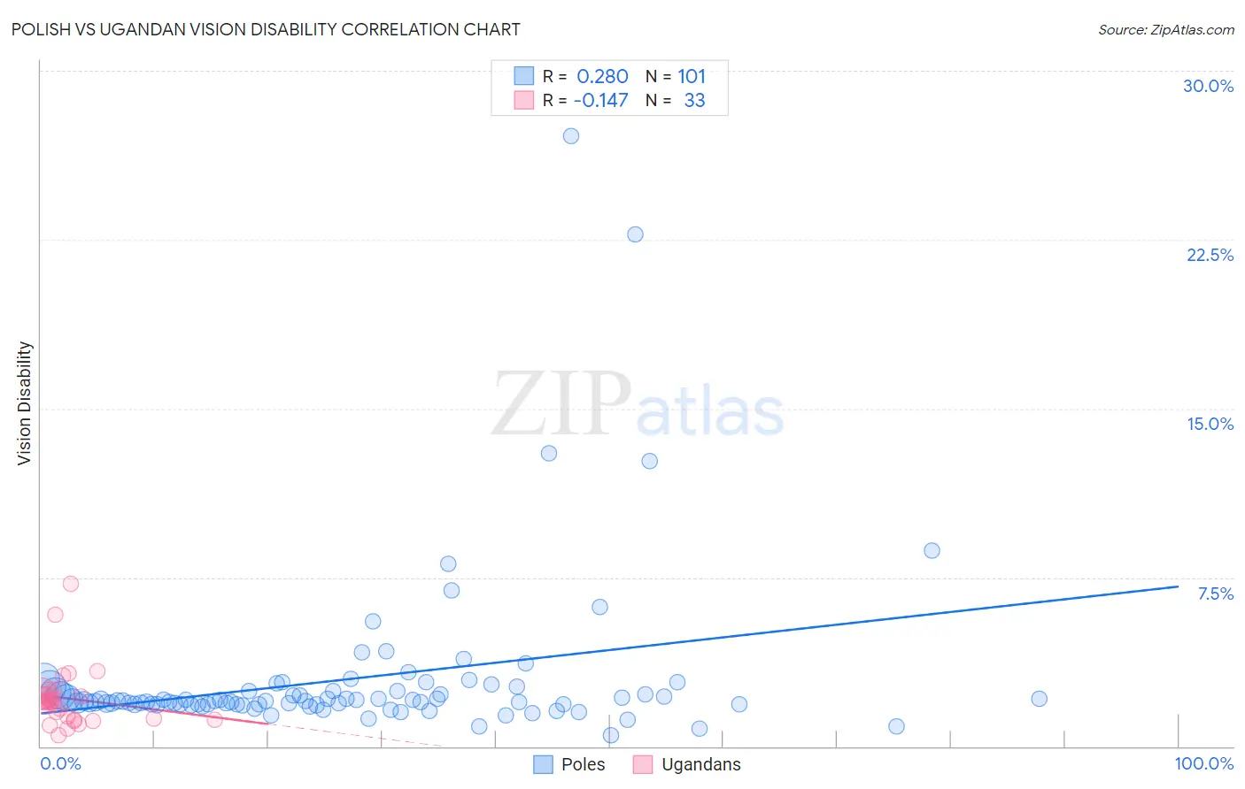 Polish vs Ugandan Vision Disability