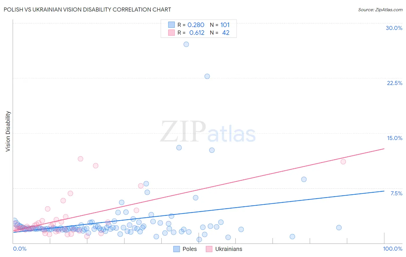 Polish vs Ukrainian Vision Disability
