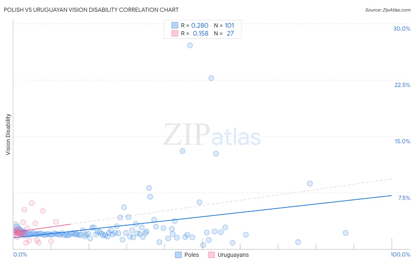 Polish vs Uruguayan Vision Disability