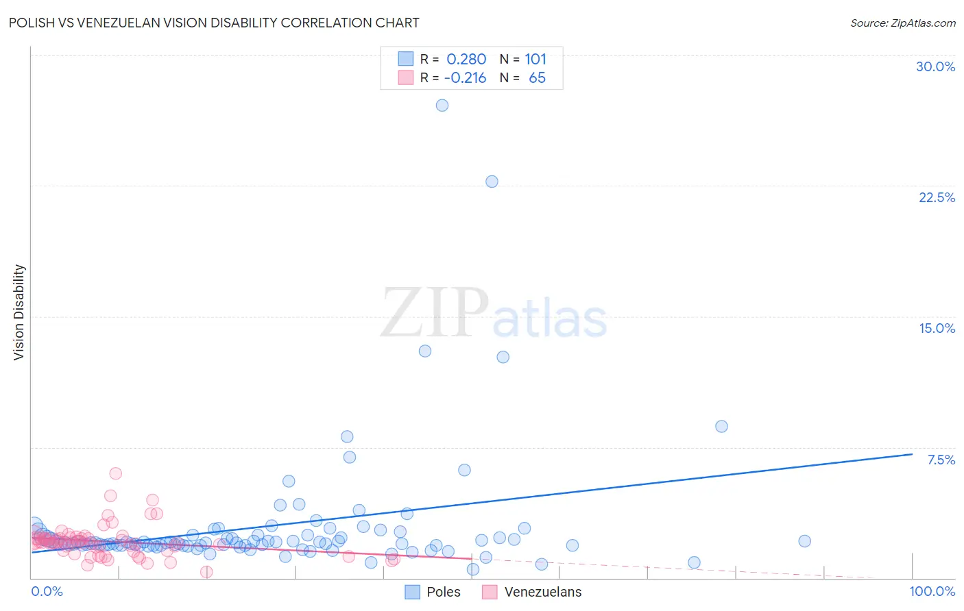 Polish vs Venezuelan Vision Disability