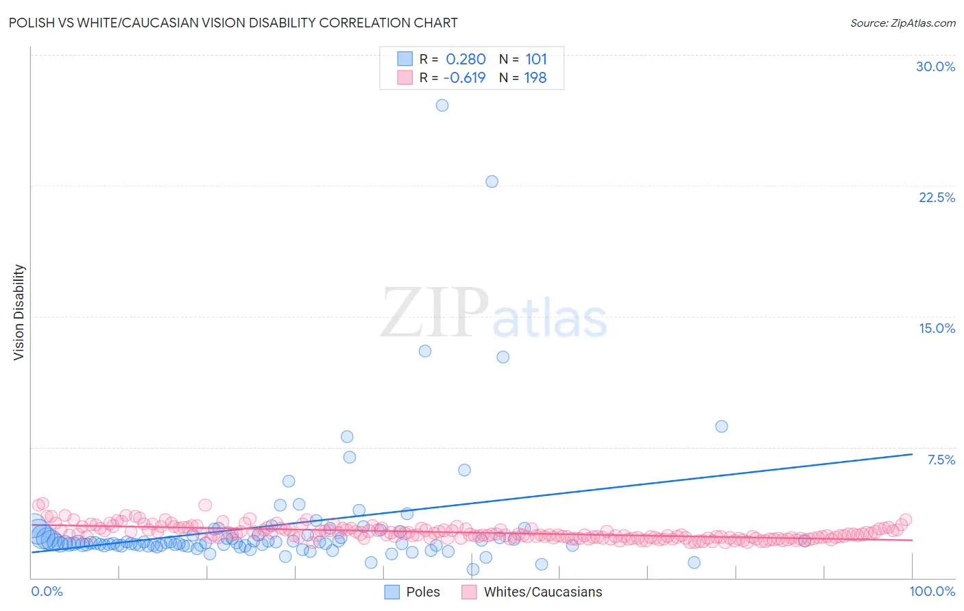 Polish vs White/Caucasian Vision Disability