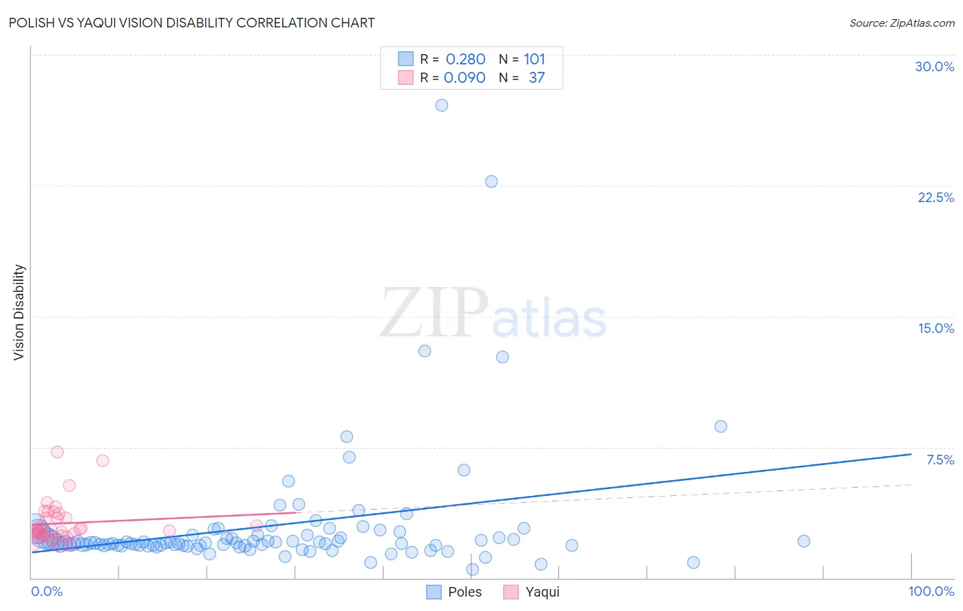 Polish vs Yaqui Vision Disability