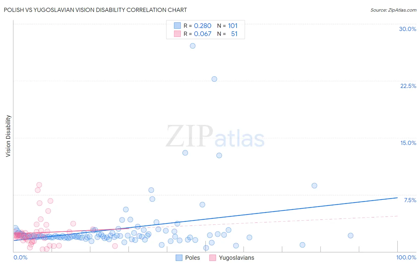 Polish vs Yugoslavian Vision Disability
