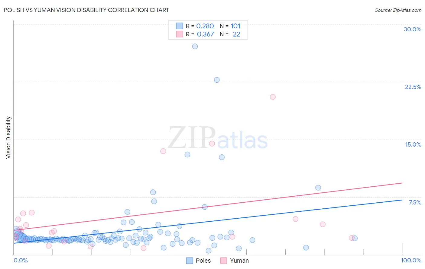 Polish vs Yuman Vision Disability
