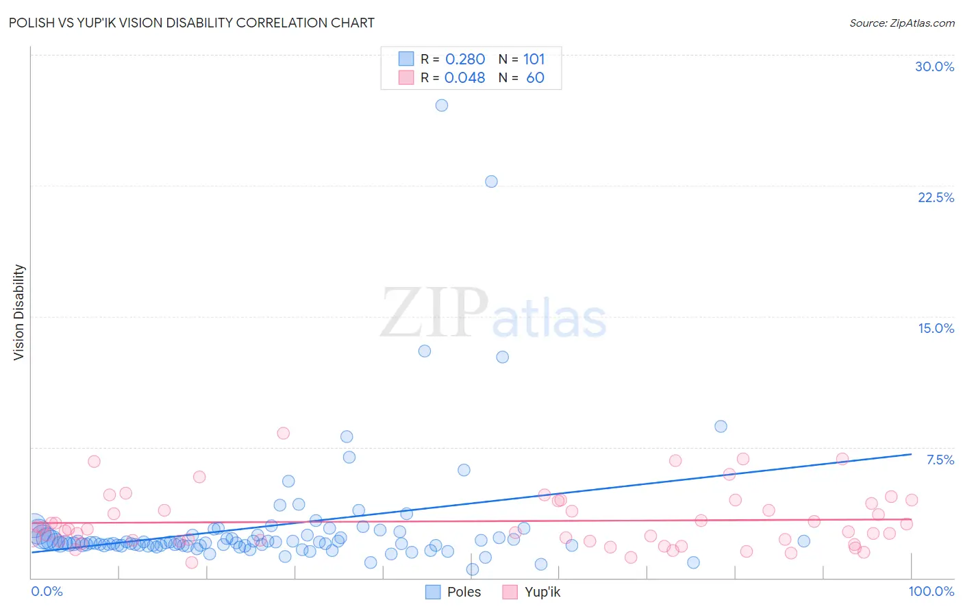 Polish vs Yup'ik Vision Disability