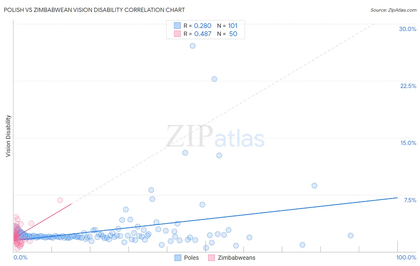 Polish vs Zimbabwean Vision Disability