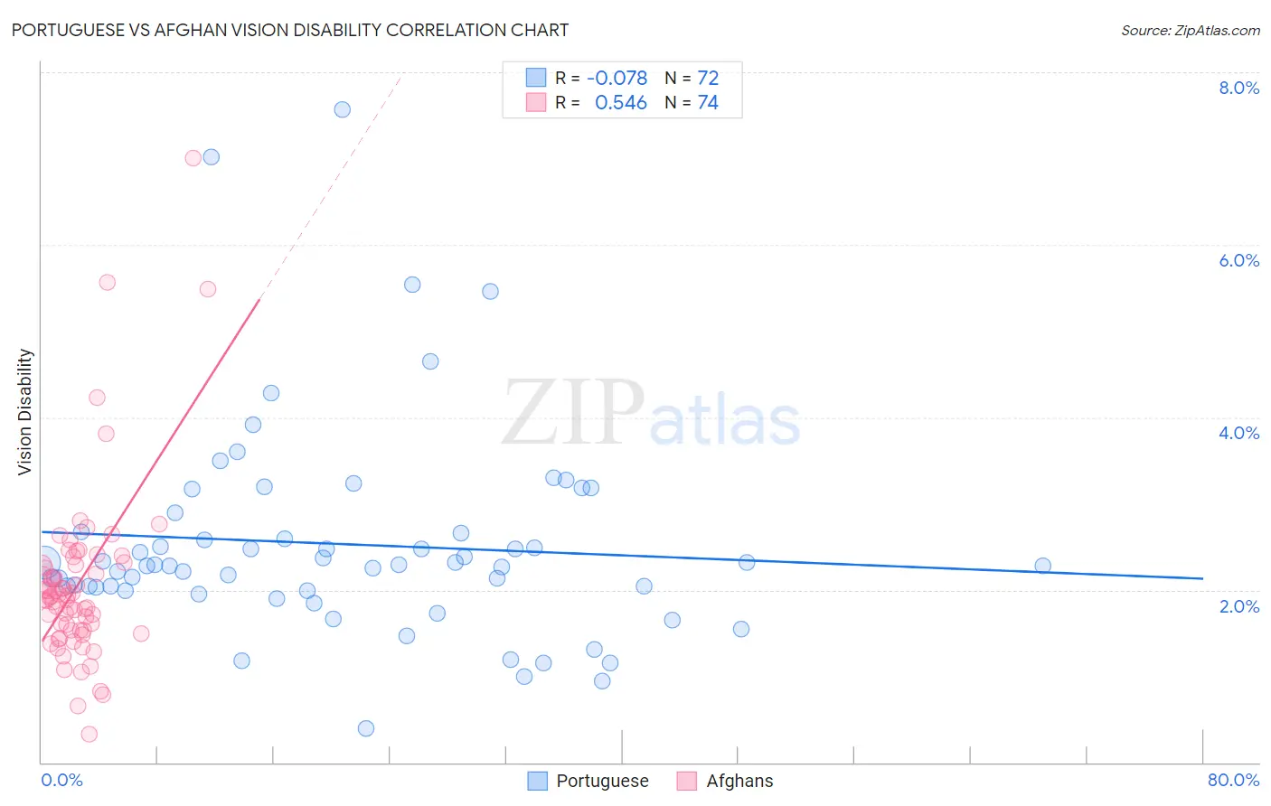 Portuguese vs Afghan Vision Disability