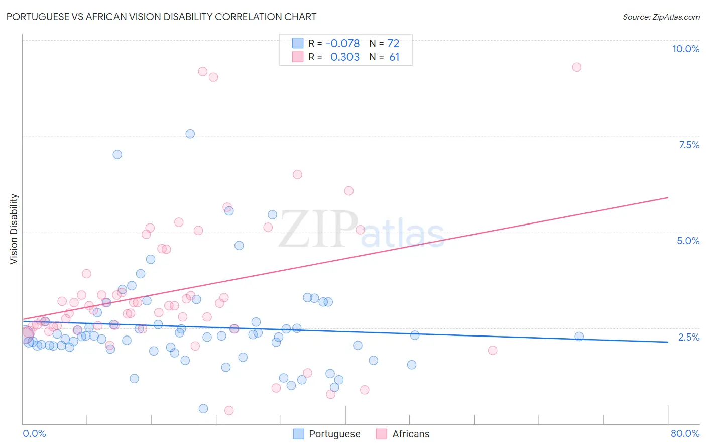 Portuguese vs African Vision Disability