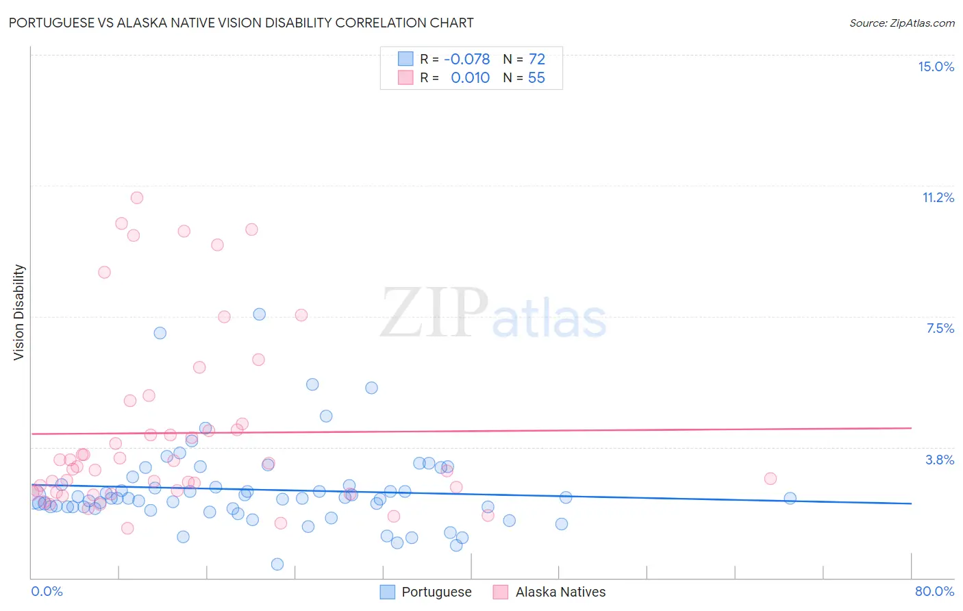 Portuguese vs Alaska Native Vision Disability