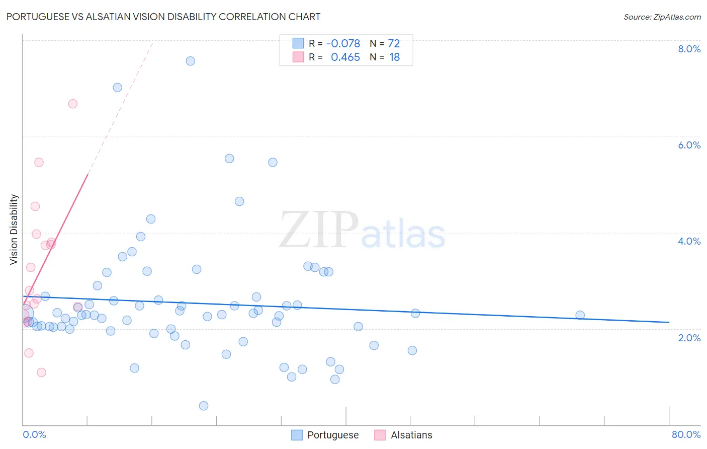 Portuguese vs Alsatian Vision Disability