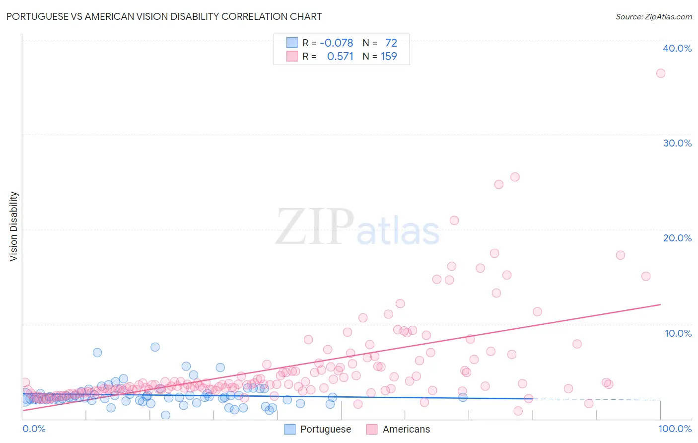 Portuguese vs American Vision Disability