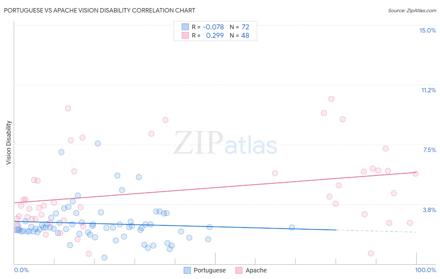 Portuguese vs Apache Vision Disability