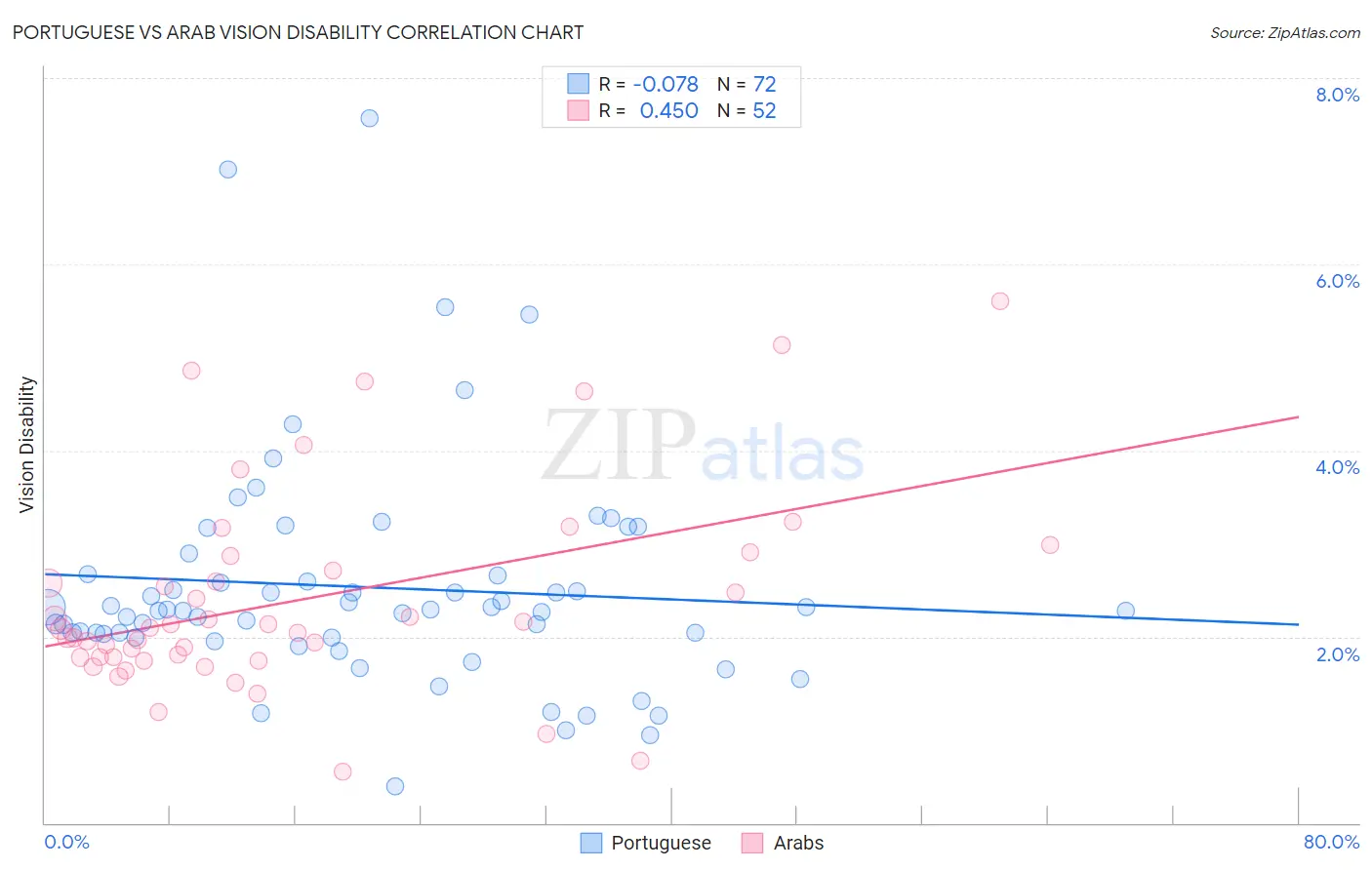 Portuguese vs Arab Vision Disability