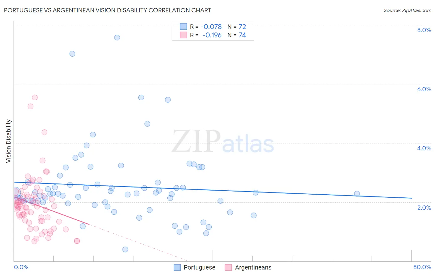 Portuguese vs Argentinean Vision Disability