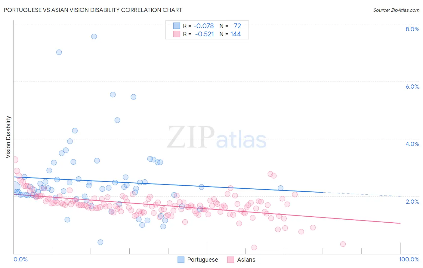 Portuguese vs Asian Vision Disability