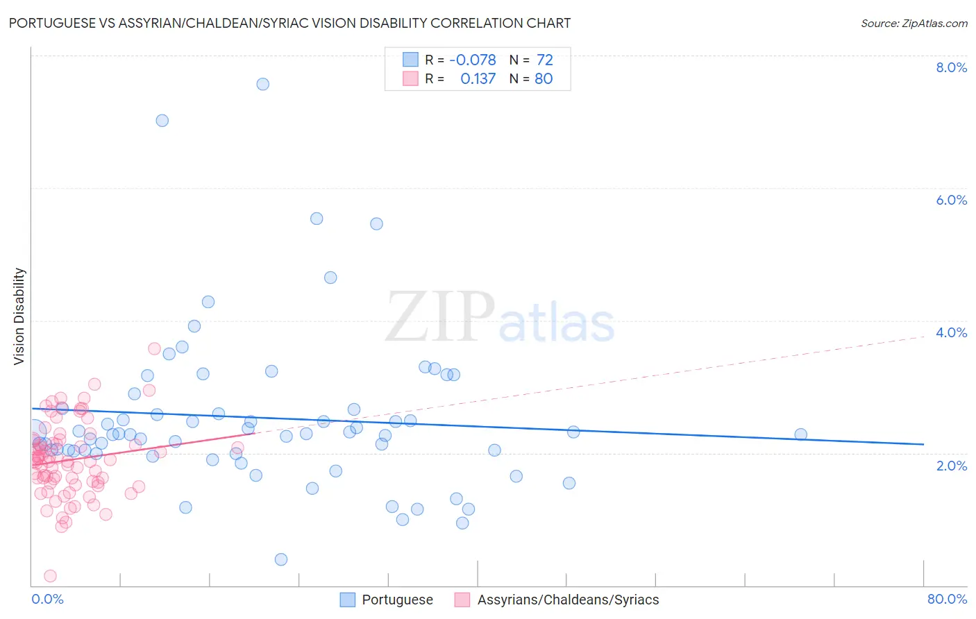 Portuguese vs Assyrian/Chaldean/Syriac Vision Disability