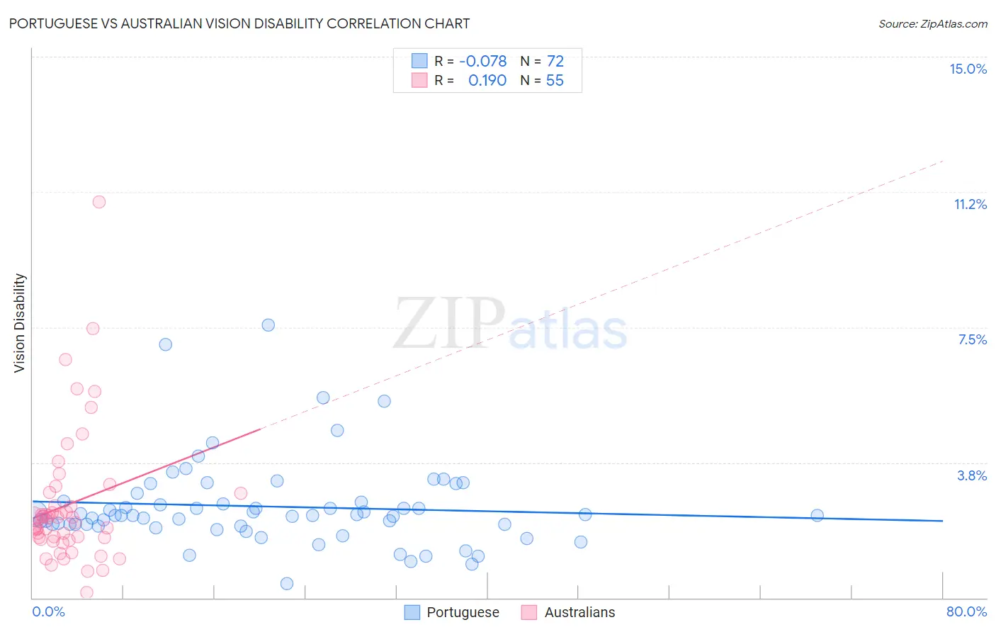 Portuguese vs Australian Vision Disability