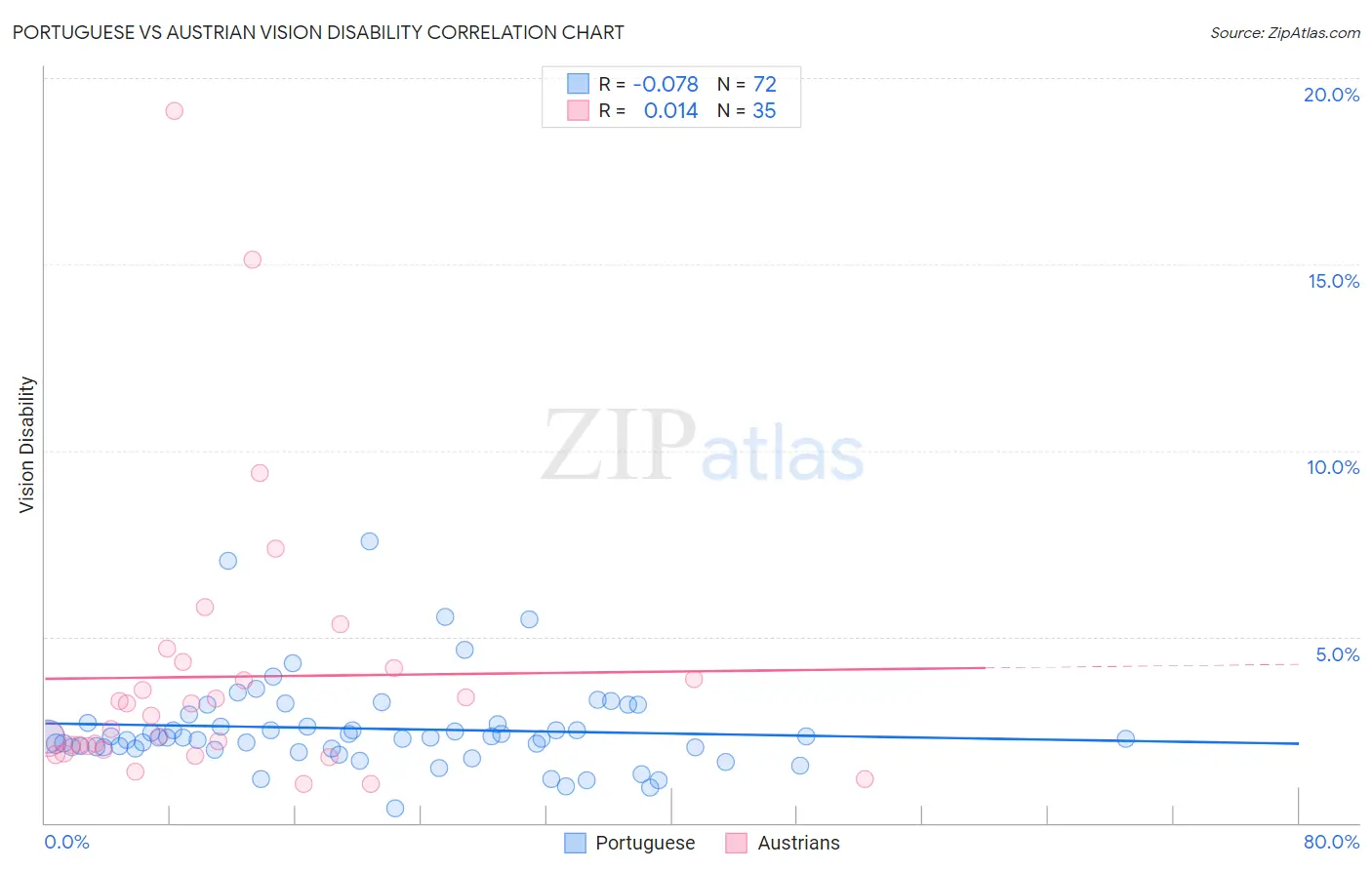 Portuguese vs Austrian Vision Disability