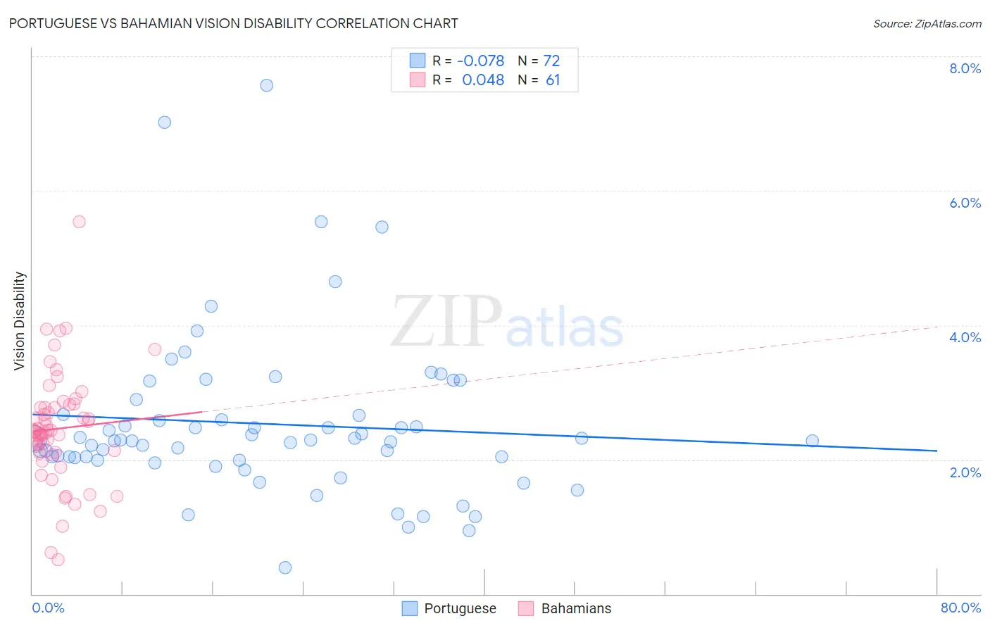 Portuguese vs Bahamian Vision Disability