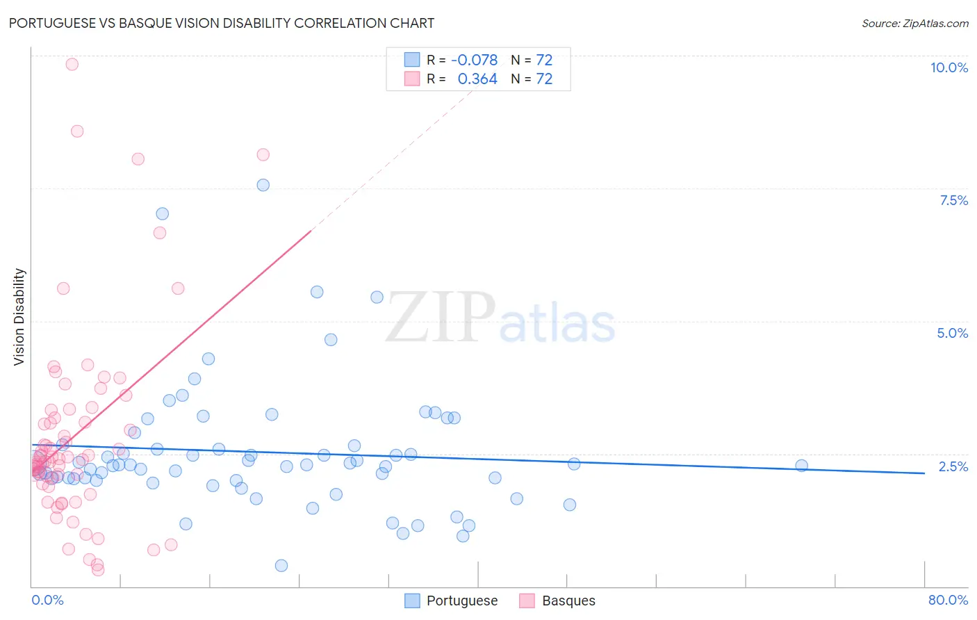 Portuguese vs Basque Vision Disability