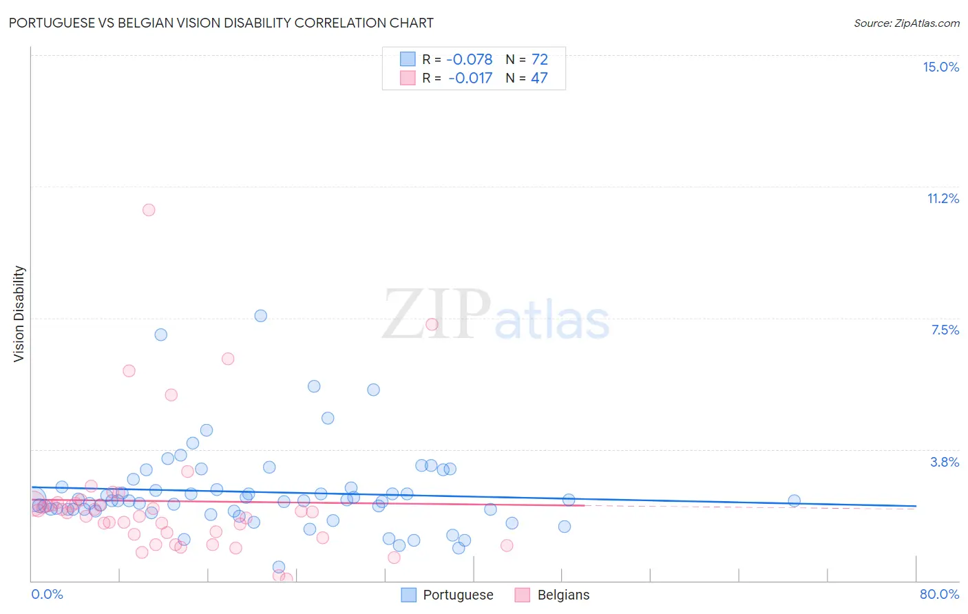 Portuguese vs Belgian Vision Disability