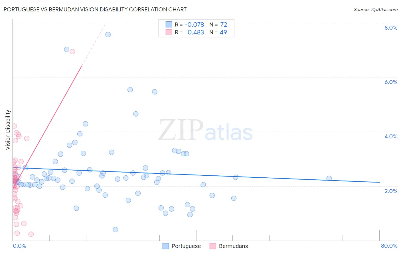 Portuguese vs Bermudan Vision Disability