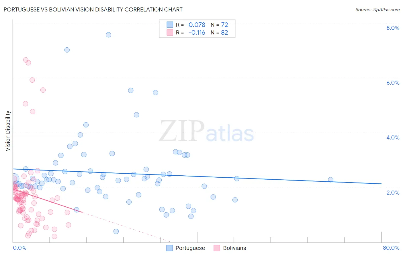 Portuguese vs Bolivian Vision Disability