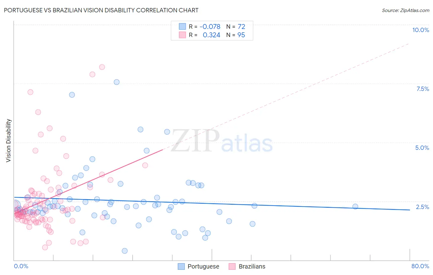 Portuguese vs Brazilian Vision Disability