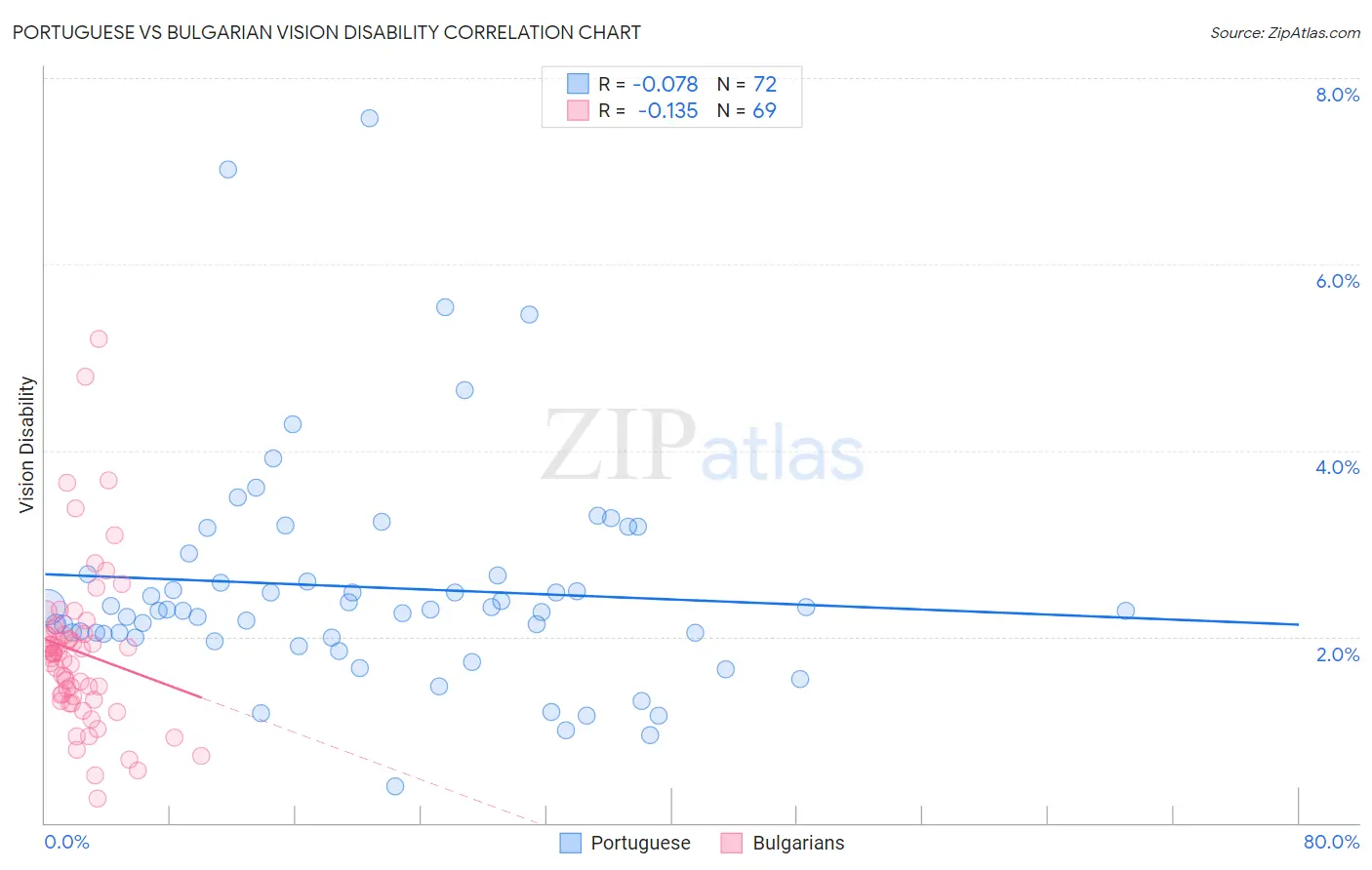 Portuguese vs Bulgarian Vision Disability
