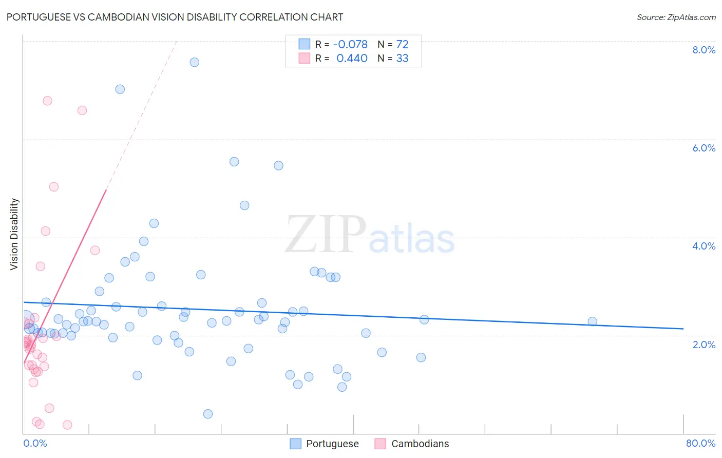 Portuguese vs Cambodian Vision Disability