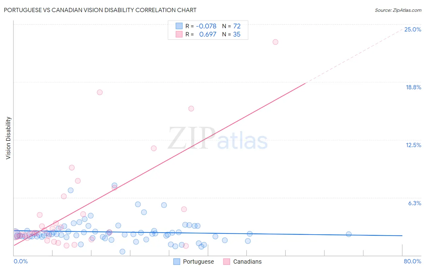 Portuguese vs Canadian Vision Disability