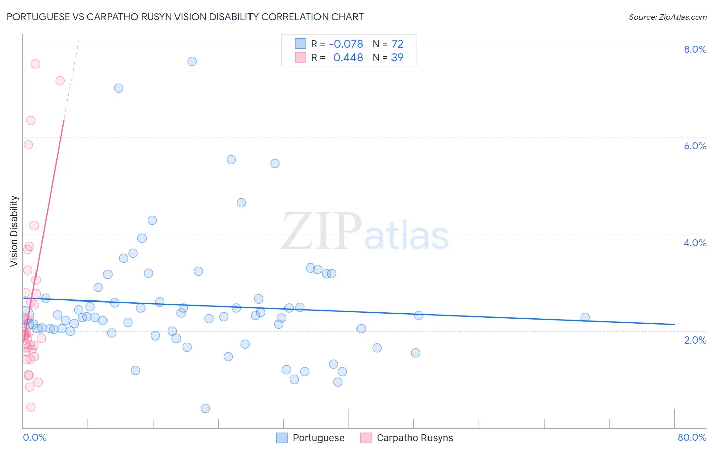 Portuguese vs Carpatho Rusyn Vision Disability