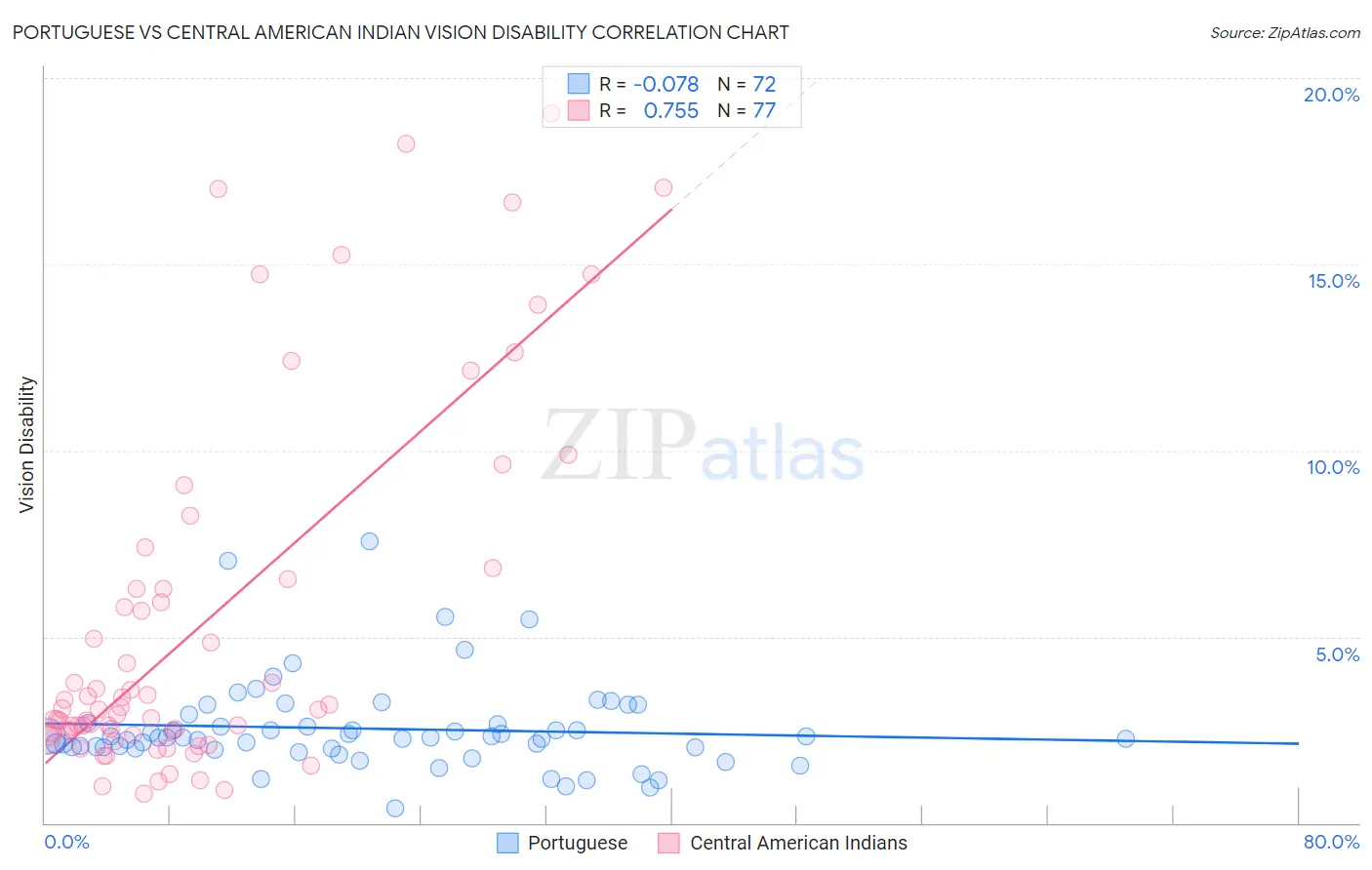 Portuguese vs Central American Indian Vision Disability