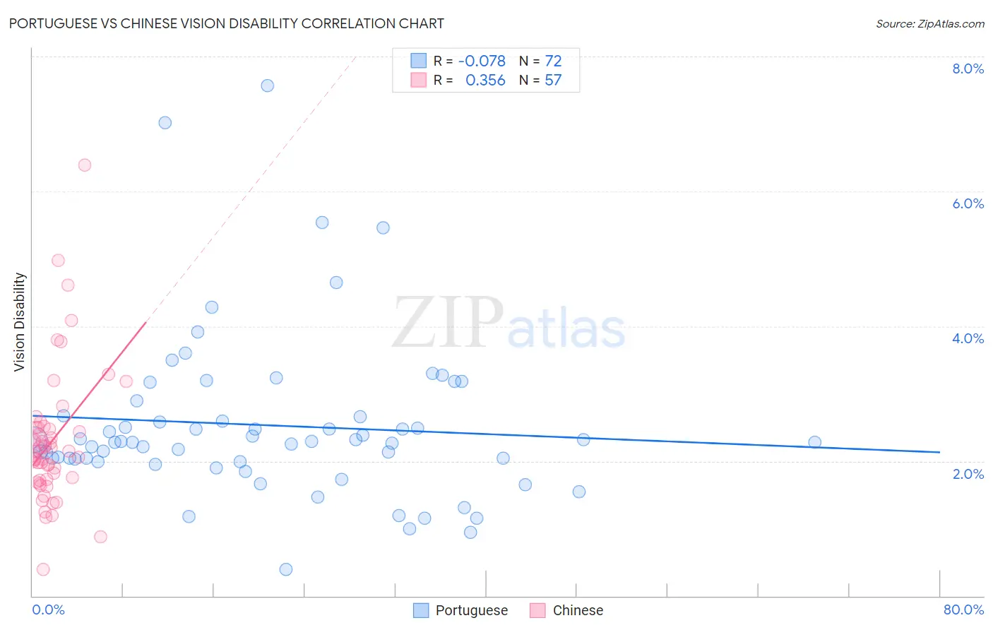 Portuguese vs Chinese Vision Disability